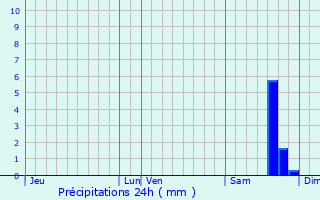 Graphique des précipitations prvues pour Piobetta