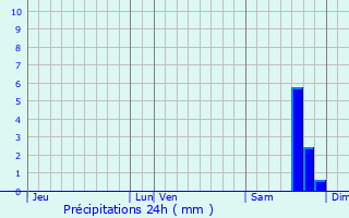 Graphique des précipitations prvues pour Lano