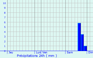 Graphique des précipitations prvues pour Bigorno