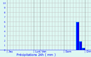 Graphique des précipitations prvues pour Rapaggio