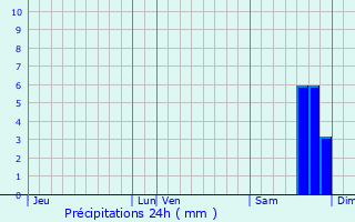 Graphique des précipitations prvues pour Biot