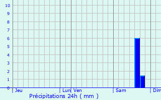 Graphique des précipitations prvues pour Santa-Lucia-di-Moriani