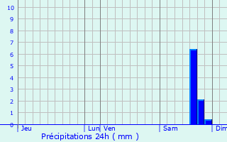 Graphique des précipitations prvues pour Porri