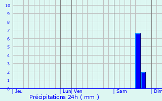 Graphique des précipitations prvues pour Penta-di-Casinca