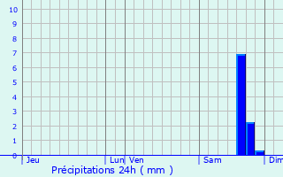 Graphique des précipitations prvues pour Venzolasca