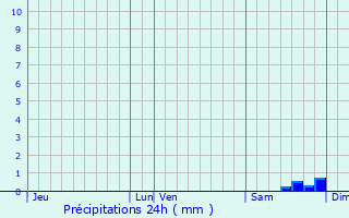 Graphique des précipitations prvues pour guilles