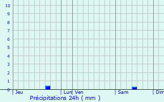 Graphique des précipitations prvues pour Saint-Aubin