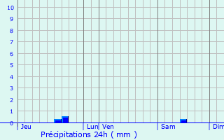 Graphique des précipitations prvues pour Saint-Jean-Poutge