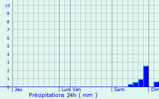 Graphique des précipitations prvues pour Taillades