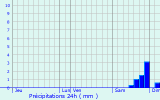 Graphique des précipitations prvues pour Robion