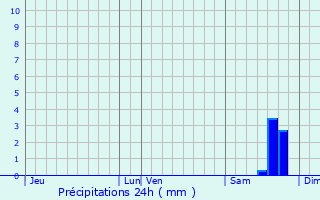 Graphique des précipitations prvues pour Lavatoggio