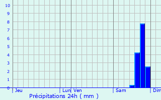 Graphique des précipitations prvues pour Figanires