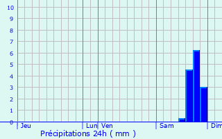 Graphique des précipitations prvues pour Peymeinade