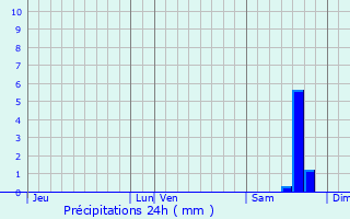 Graphique des précipitations prvues pour Casanova