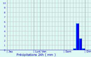 Graphique des précipitations prvues pour Corscia