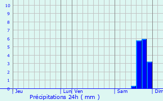 Graphique des précipitations prvues pour Valbonne