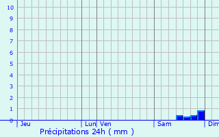 Graphique des précipitations prvues pour Lamanon