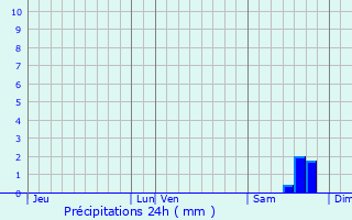 Graphique des précipitations prvues pour Le Lavandou