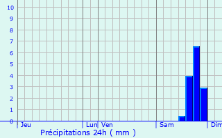 Graphique des précipitations prvues pour Montauroux