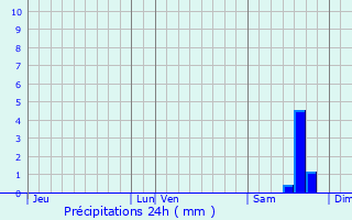 Graphique des précipitations prvues pour Letia