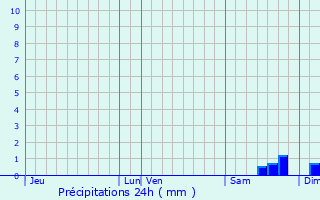 Graphique des précipitations prvues pour Rognonas