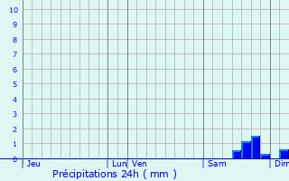 Graphique des précipitations prvues pour Noves