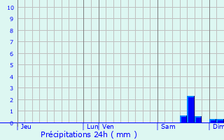 Graphique des précipitations prvues pour Ennordres