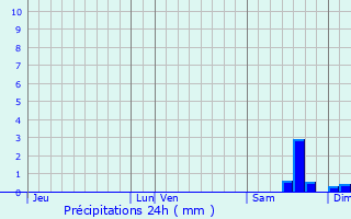 Graphique des précipitations prvues pour Oizon