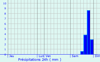 Graphique des précipitations prvues pour Buoux