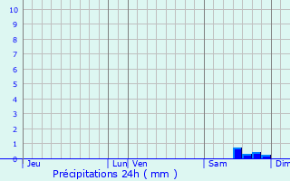 Graphique des précipitations prvues pour Gignac-la-Nerthe