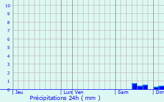 Graphique des précipitations prvues pour Saint-Georges-sur-la-Pre
