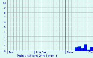 Graphique des précipitations prvues pour Uzs