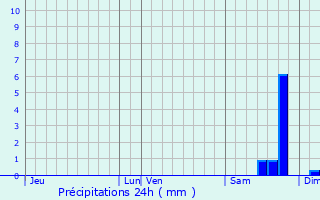 Graphique des précipitations prvues pour Saint-Martin-de-Valgalgues