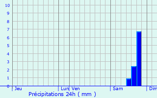 Graphique des précipitations prvues pour Le Beausset