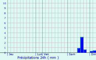 Graphique des précipitations prvues pour Dampierre-en-Crot