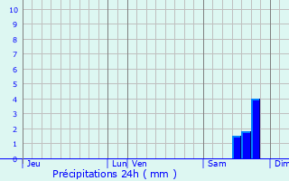 Graphique des précipitations prvues pour Saint-Cyr-sur-Mer