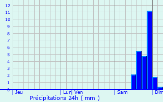 Graphique des précipitations prvues pour Serralongue