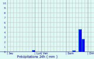 Graphique des précipitations prvues pour rone