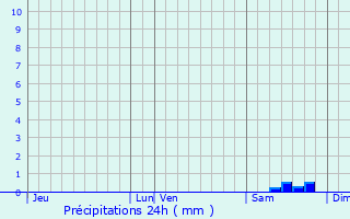 Graphique des précipitations prvues pour Ensus-la-Redonne