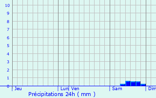 Graphique des précipitations prvues pour Miramas