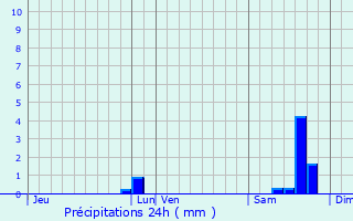 Graphique des précipitations prvues pour Sant