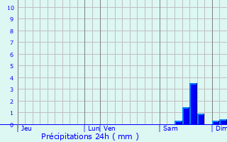 Graphique des précipitations prvues pour Thou