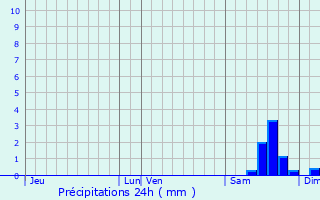 Graphique des précipitations prvues pour Sainte-Gemme-en-Sancerrois