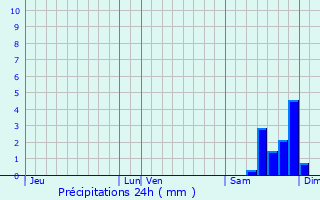 Graphique des précipitations prvues pour Castelnaudary