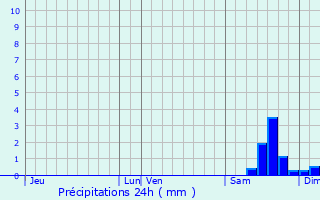 Graphique des précipitations prvues pour Subligny