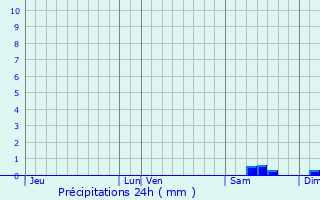 Graphique des précipitations prvues pour Aigues-Mortes