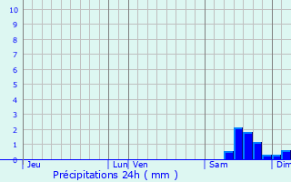 Graphique des précipitations prvues pour Lugny-Champagne