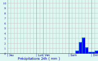 Graphique des précipitations prvues pour Menetou-Rtel