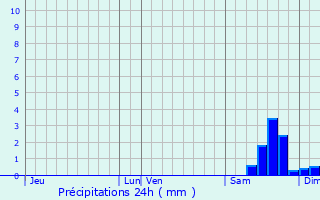 Graphique des précipitations prvues pour Sainte-Thorette