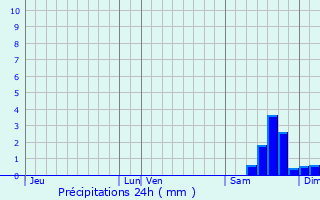 Graphique des précipitations prvues pour La Chapelle-Saint-Ursin
